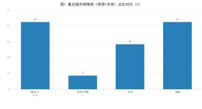 ③ 雄安《1+4+N》四大支柱：现房、租售同权、4:3:3、银团封闭