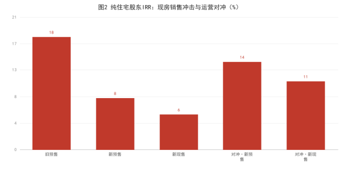 ⑧ 华泰IRR模型：现房销售冲击与运营对冲（附图+表）